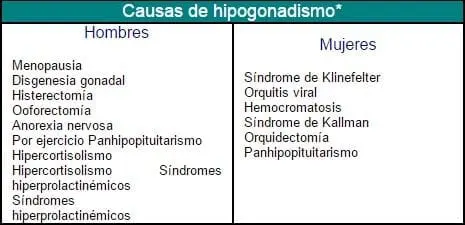 causas del hipogonadismo