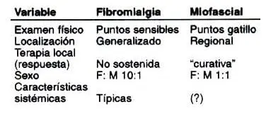 Comparación entre fibromialgia y síndrome miofascial