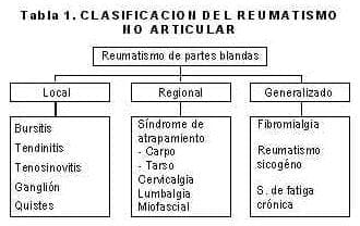 Clasificación del reumatismo no articular