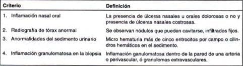 Criterios clasificatorios para la granulomatosis de Wegener 1990- (American College of Rheumatology)
