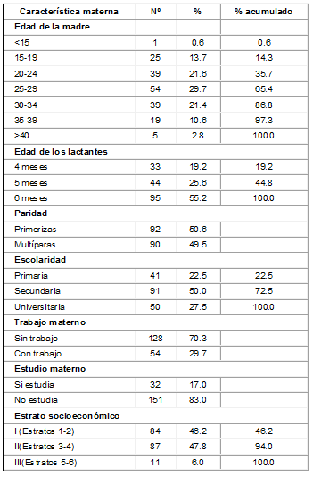  Distribución absoluta y porcentual de la muestra estudiada según  sus características sociodemográficas