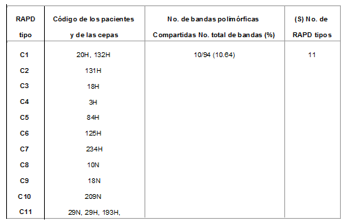  Número de bandas polimórficas y RAPD 