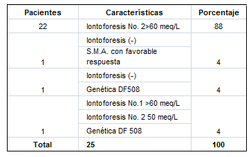 Iontoforesis en 25 pacientes con FQ