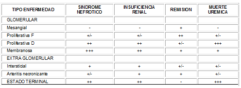  Correlación entre tipo histológico y manifestaciones clínicas en la nefritis lúpica.