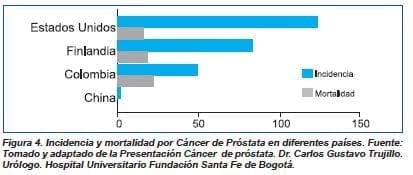 Incidencia y mortalidad por cáncer de próstata en diferentes paises