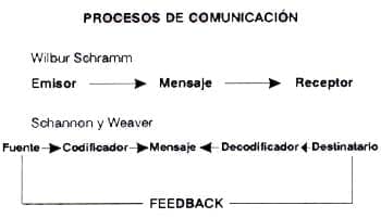 Procesos de comunicación