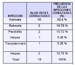 Frecuencia de las infecciones consultadas