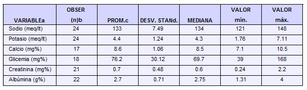 Medidas de tendencia central y dispersión en las cifras de química sanguínea de pacientes con ecn