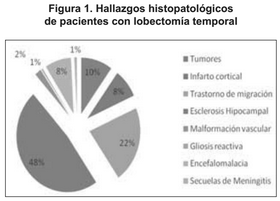 Histopatologicos con lobectomía temporal