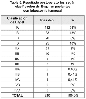 Postoperatorios lobectomía temporal