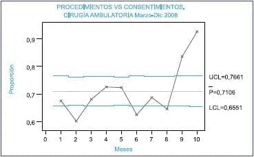 Procedimientos vs Consentimiento, Cirugia
