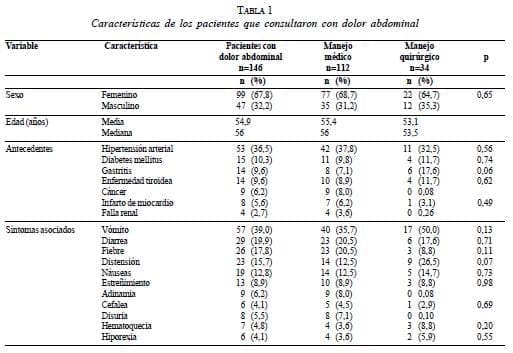 Características de los pacientes que consultaron Dolor Abdominal