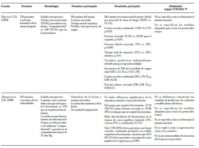 Pacientes con Lesión Traumática de la Arteria Branquial