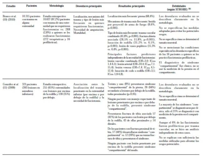 Paciente con Trauma en Alguna Extremidad - Cuadro