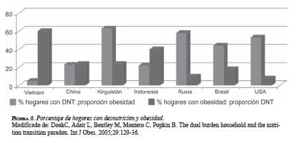 Porcentaje de Hogares con Desnutrición y Obesidad