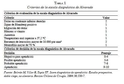 Criterios de la Escala Diagnóstica de Alvarado