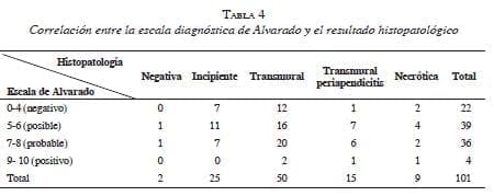 Correlación entre el Diagnóstico de Alvarado 