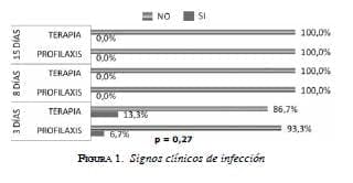 Signos clínicos de infección