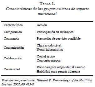 Características grupos de soporte nutricional