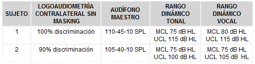 Resultados audiológicos para valoración de audífonos