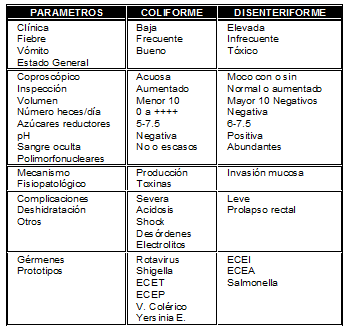Claves para clasificación clínica de la diarrea.