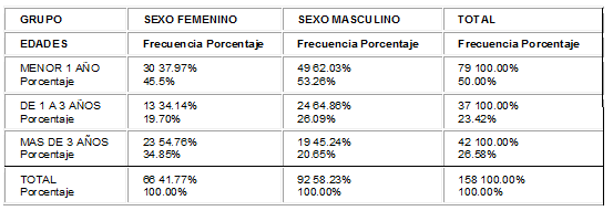 Datos demográficos para estudio prospectivo según edad y sexo