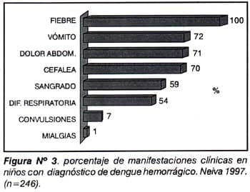 Dengue hemorrágico porcentaje manifestaciones clínicas
