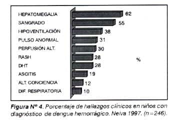 Dengue hemorrágico porcentaje hallazgos clínicos
