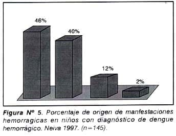 Dengue hemorrágico porcentaje de origen de manifestaciones