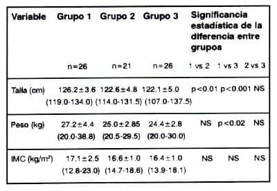 Variables clínicas de los tres grupos