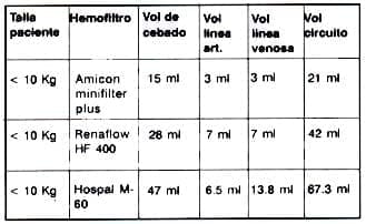 Recomendaciones par la  selección del hemofiltro para la CAVH según la talla del paciente