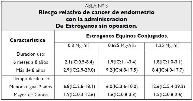 Riesgo relativo cáncer endometrio con estrógenos