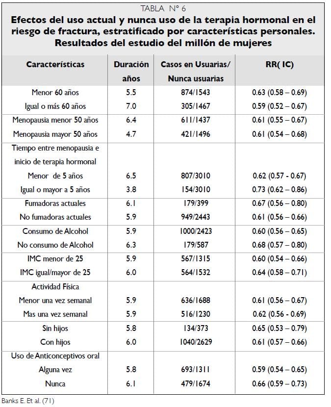 Efectos de la terapia hormonal en riesgo de fractura