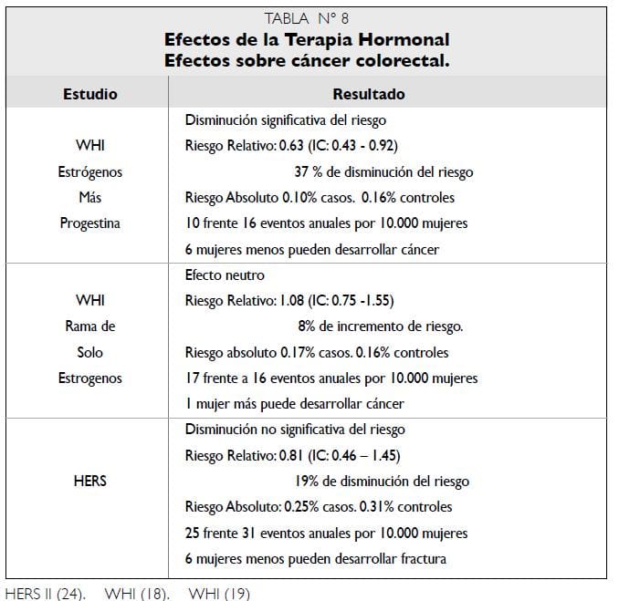 Efectos Terapia Hormonal sobre cáncer colorectal