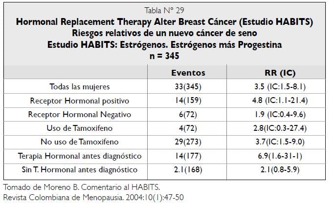 Riesgos relativos nuevo cáncer de seno - Estudio HABITS