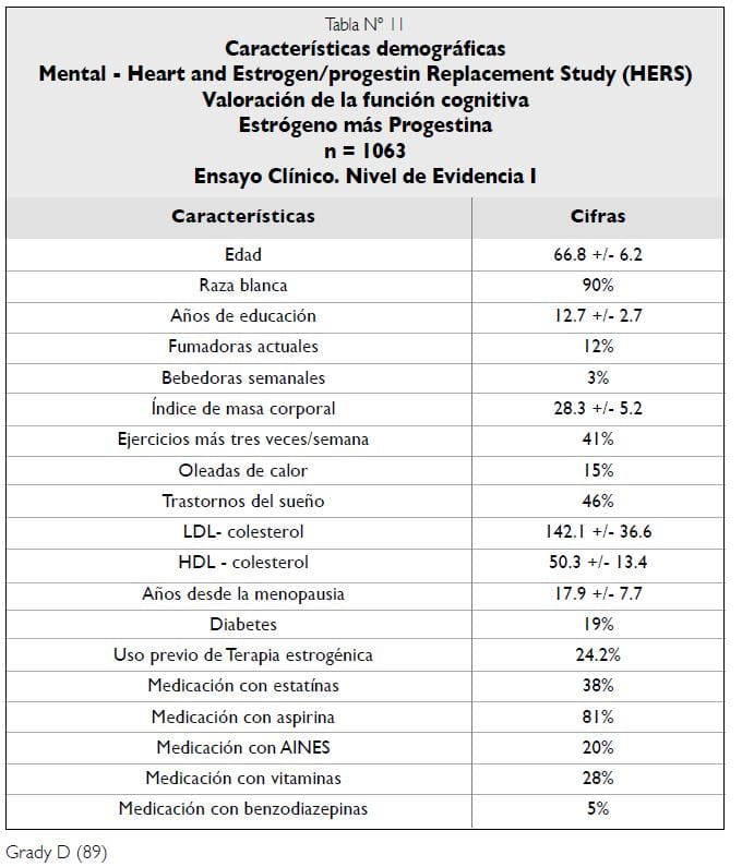 Características demográficas Estudio Estrógeno/progestina HERS