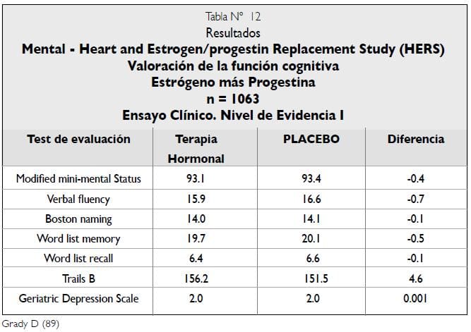 Resultados Mentales Estudio HERS - Terapia hormonal