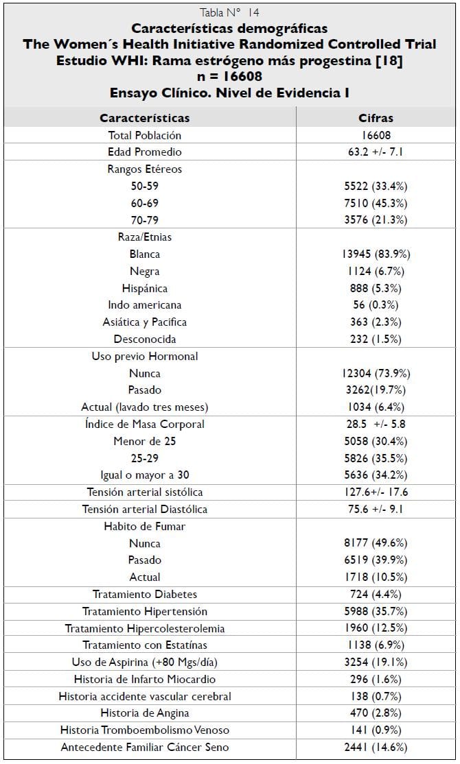 Características demográficas Estudio WHI