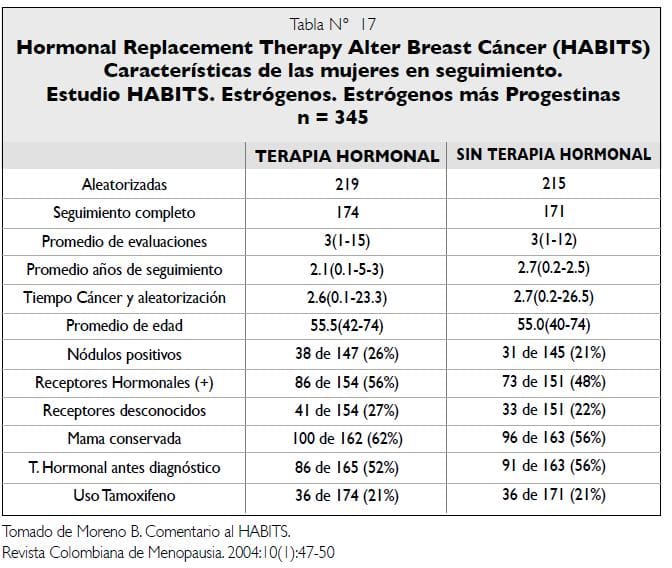 Resultados estudio HABITS - Terapia hormonal