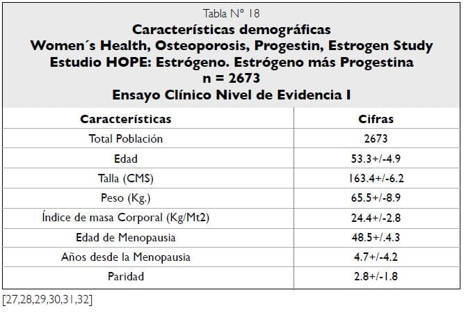 Características demográficas Estudio HOPE