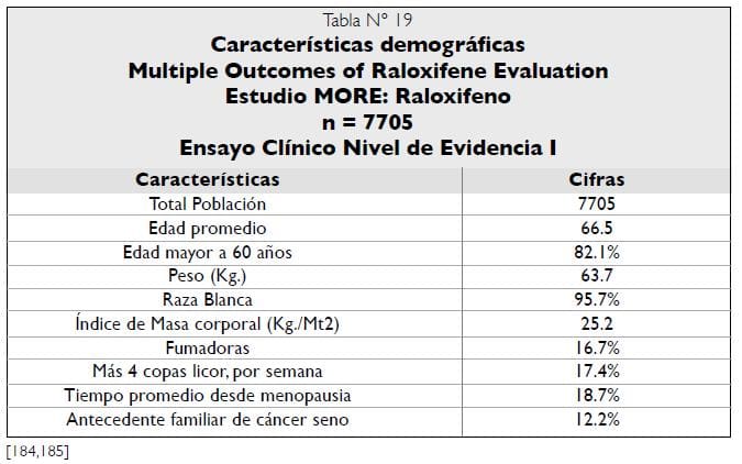 Características demográficas Estudio MORE