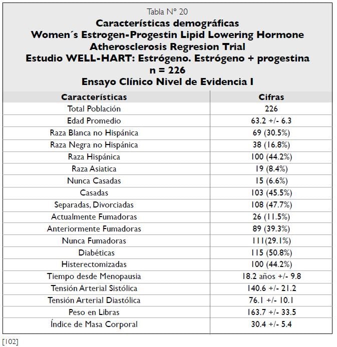 Características demográficas Estudio WELL-HART