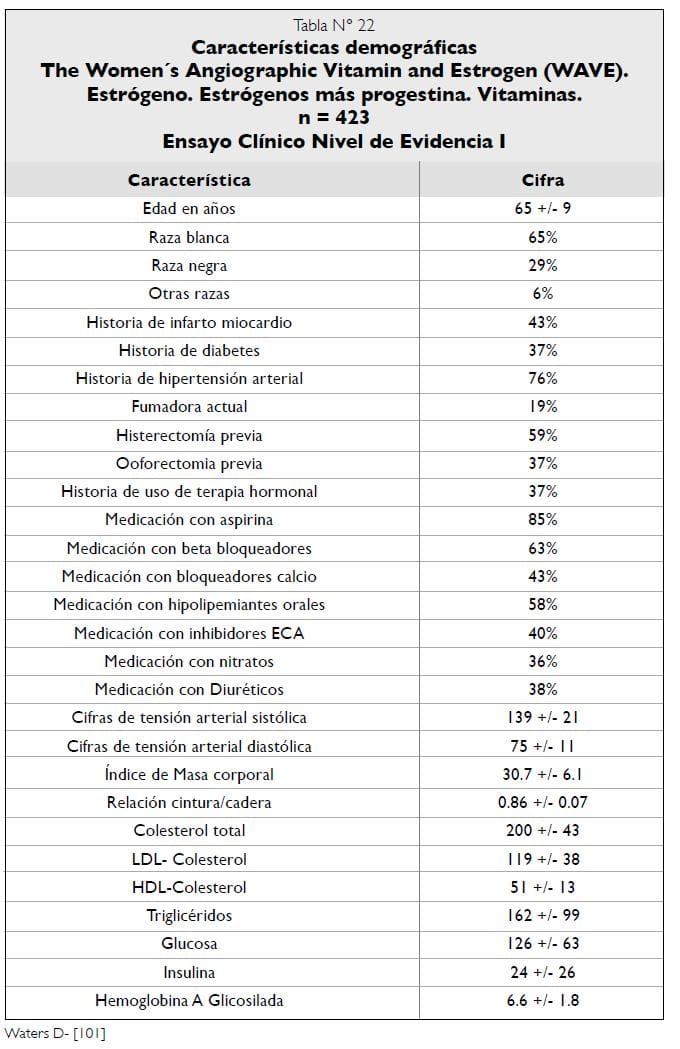 Características demográficas Estudio WAVE