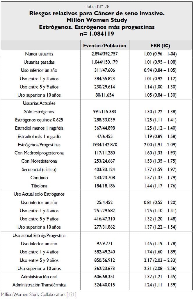 Riesgos relativos cáncer de seno - Terapia hormonal Estudio Millón de mujeres