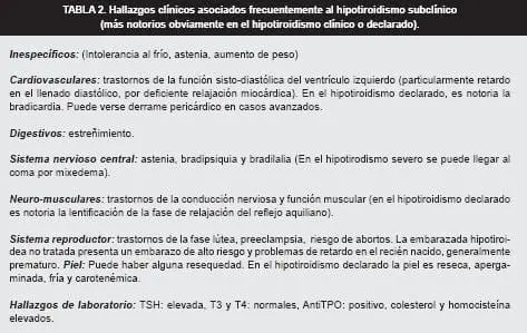 Hallazgos clínicos asociados al hipotiroidismo subclinico