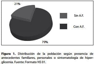 Distribución de la Población, Síndrome Metabólico