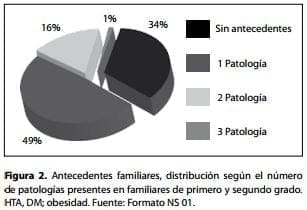 Distribución número de Patologías, Síndrome Metabólico