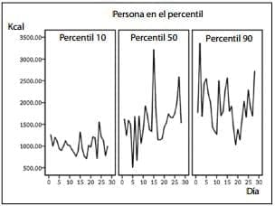 Consumo de los percentiles 10, 50 y 90 de ingesta de energía