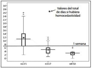 Total de días necesarios para estimar la ingesta calórica total