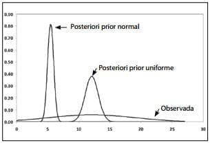 Posteriori partiendo de priors uniformes y normales